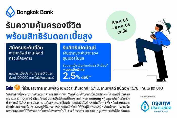 กรุงเทพประกันชีวิต ผนึก ธนาคารกรุงเทพ มอบสิทธิพิเศษตอบโจทย์แผนการเงินมั่นคง ชูโครงการ ‘Gain & Save รับความคุ้มครองชีวิตพร้อมสิทธิ์ดอกเบี้ยฝากประจำพิเศษ’ เพิ่ม 2.5% ต่อปี