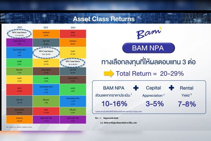 BAM กวาดยอดขายทรัพย์แปลงใหญ่ NPA 1,450 ล้านบาท  เล็งผนึกกำลังพันธมิตรกลุ่มอสังหาฯ และสถาบันการเงิน เพื่อสร้างองค์กรให้แข็งแกร่ง