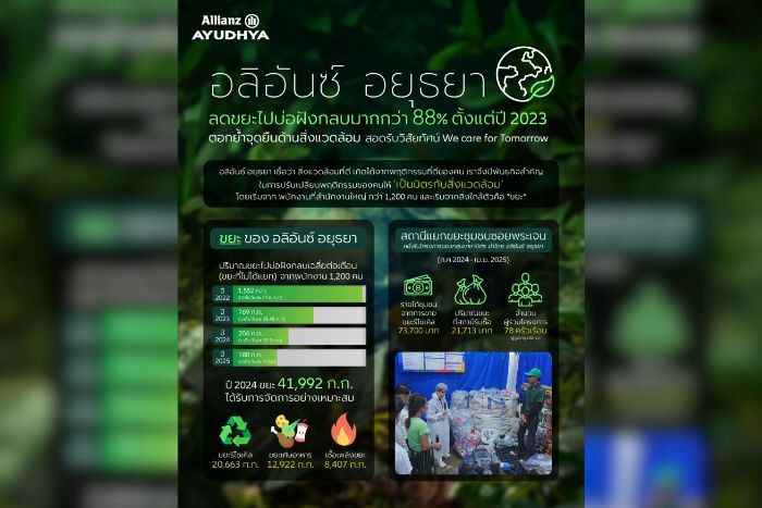 อลิอันซ์ อยุธยา ตอกย้ำความสำเร็จ บูรณาการสิ่งแวดล้อมสู่วัฒนธรรมองค์กร  ลดขยะฝังกลบ 88% เดินหน้าต่อสู่เป้าหมาย Zero Waste to Landfill