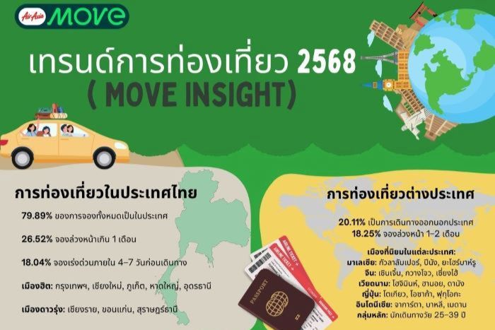 AirAsia MOVE เผยเทรนด์ท่องเที่ยวปี 2568 ในงาน MOVE Thailand Launch 2568 เมืองรองพุ่งแรง – เทรนด์จอง Flexi Planning มาแรง – เที่ยวแบบมีจุดหมายคืออนาคต