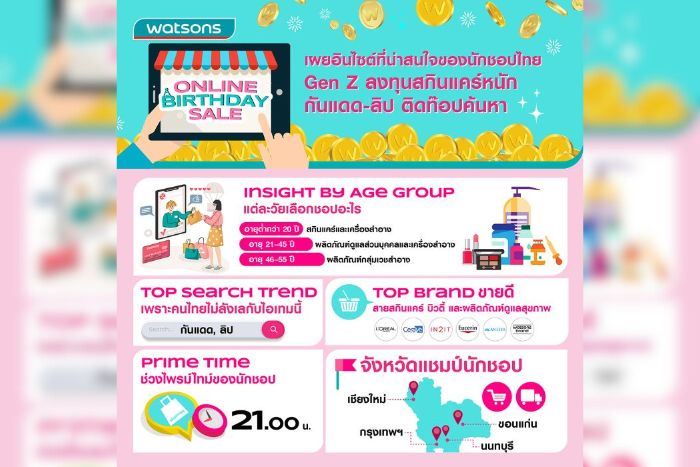 Watsons Online Birthday Sale เผยอินไซต์ที่น่าสนใจของนักชอปไทย   Gen Z ลงทุนสกินแคร์หนัก กันแดด-ลิป ติดท๊อปค้นหา