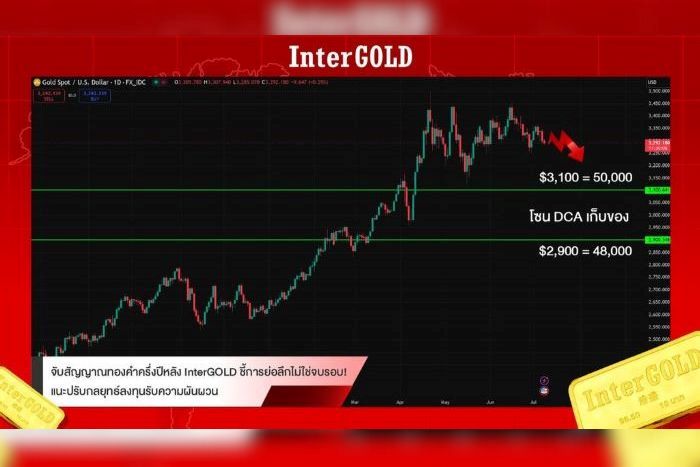 จับสัญญาณทองคำครึ่งปีหลัง InterGOLD ชี้การย่อลึกไม่ใช่จบรอบ แนะปรับกลยุทธ์ลงทุนรับความผันผวน