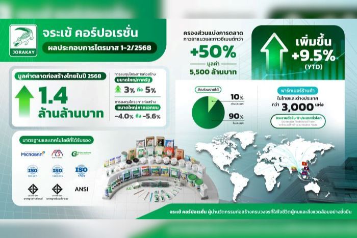 จระเข้ คอร์ปอเรชั่น โตแกร่ง 9.5% กางโรดแมปสู้ศึกเศรษฐกิจไทย รักษาเบอร์หนึ่งมาร์เก็ตแชร์ตลาดกาวซีเมนต์และกาวยาแนว ลุยตลาดต่างประเทศเต็มสูบ ตั้งเป้ายอดขาย ตปท. เป็น 16%