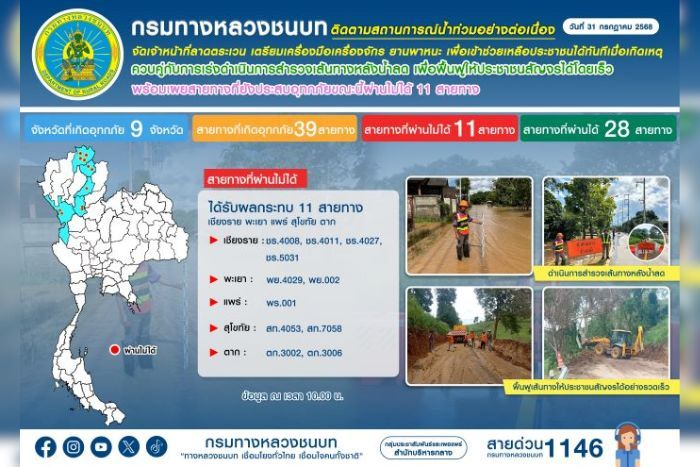 กรมทางหลวงชนบท ติดตามสถานการณ์น้ำท่วมอย่างต่อเนื่อง จัดเจ้าหน้าที่ลาดตระเวน เตรียมเครื่องมือเครื่องจักร ยานพาหนะ เพื่อเข้าช่วยเหลือประชาชนได้ทันทีเมื่อเกิดเหตุ ควบคู่กับการเร่งดำเนินการสำรวจเส้นทางหลังน้ำลด