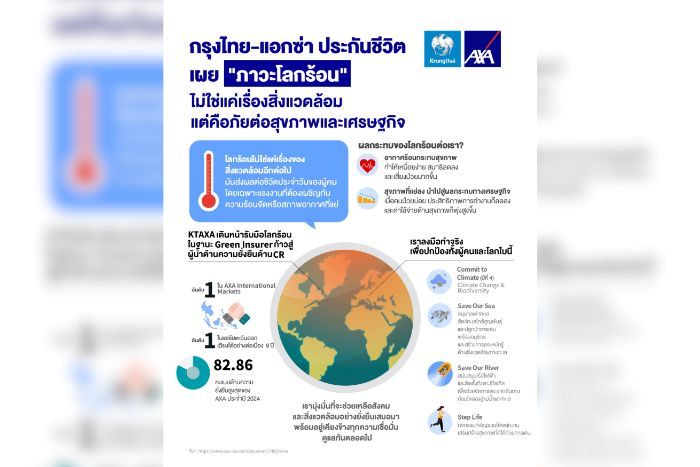 กลุ่มแอกซ่า เปิดผลวิจัยด้านการเปลี่ยนแปลงภูมิอากาศ “ภาวะโลกร้อนสร้างความเครียดให้กับผู้คนและเศรษฐกิจ” สะท้อนความเสี่ยงด้านสุขภาพของแรงงานและต้นทุนทางเศรษฐกิจที่สำคัญ
