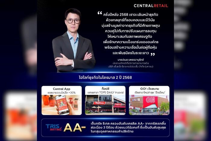 เซ็นทรัล รีเทล สรุปรายได้รวมครึ่งปีแรก 131,924 ล้านบาท  ตอกย้ำความเชื่อมั่นด้วยเครดิต AA-  จากทริสฯ 3 ปีซ้อน ถือเป็นอันดับสูงสุดในกลุ่มอุตสาหกรรมค้าปลีกไทย