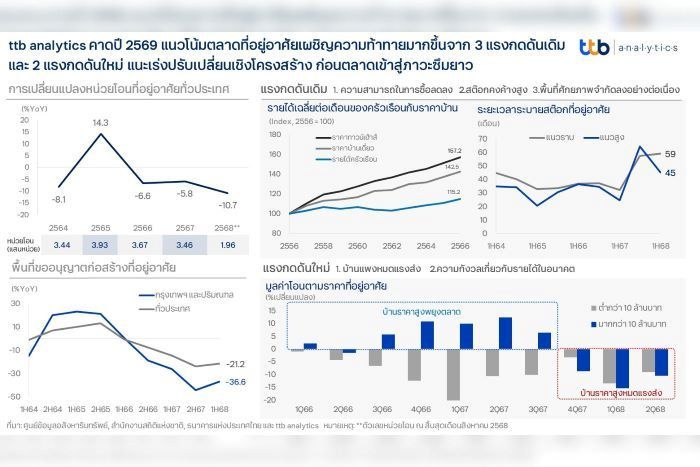 ttb analytics คาดปี 2569 แนวโน้มตลาดที่อยู่อาศัยเผชิญความท้าทายมากขึ้นจาก 3 แรงกดดันเดิมและ 2 แรงกดดันใหม่ แนะเร่งปรับเปลี่ยนเชิงโครงสร้าง ก่อนตลาดเข้าสู่ภาวะซึมยาว