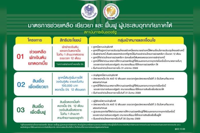 สมาคมสถาบันการเงินของรัฐ ขานรับนโยบายรัฐบาล ผนึกกำลังแบงก์รัฐ ประกาศ 3 โครงการช่วยเหลือ เยียวยา และฟื้นฟูผู้ประสบอุทกภัยภาคใต้