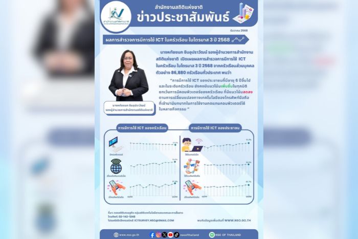 “สถานการณ์ การมีการใช้เทคโนโลยีสารสนเทศและการสื่อสารในครัวเรือน ไตรมาส 3/2568 เปลี่ยนแปลง เล็กน้อย“