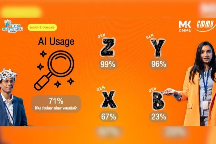 CMMU ชี้แรงกดดันเศรษฐกิจรีเซ็ตการจับจ่ายผู้บริโภคไทยสู่ “SmartSumer”  ผลวิจัยเผยคนไทยทุกเจนกว่า 90% พลิก “ใช้เหตุผลและ AI” นำอารมณ์   กลุ่มเครื่องใช้ในบ้านคิดก่อนซื้อมากสุด แนะแบรนด์ปรับกลยุทธ์ใหม่เด้งรับยุคมองหาความคุ้มค่า