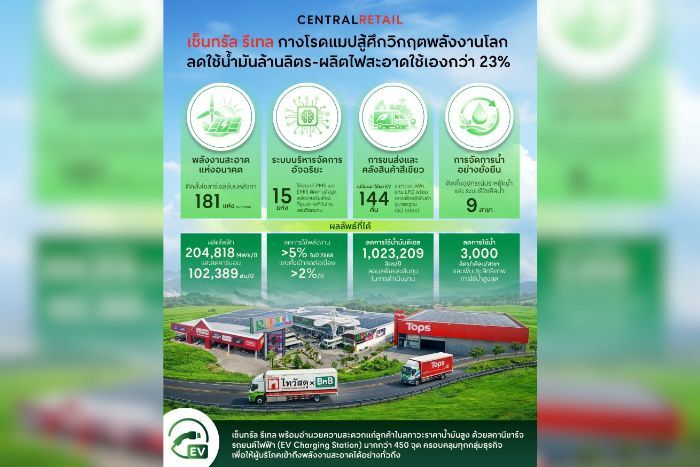 เซ็นทรัล รีเทล กางโรดแมปสู้ศึกวิกฤตพลังงานโลก ลดใช้น้ำมันล้านลิตร-ผลิตไฟสะอาดใช้เองกว่า 23% พร้อมดูแลลูกค้า-คู่ค้าอย่างยั่งยืน