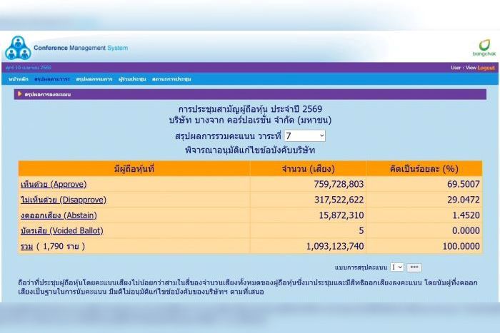 บางจากฯ ขอบคุณผู้ถือหุ้นเสียงส่วนใหญ่ที่สนับสนุนการยกระดับธรรมาภิบาล กว่า 2 ใน 3 แต่ไม่ถึงเกณฑ์ 3 ใน 4 ตามกฎหมาย