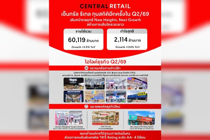 เซ็นทรัล รีเทล ทุบสถิติอีกครั้ง! กำไร Q2/69 โต 124% แตะ 2,114 ล้านบาท เดินหน้ากลยุทธ์ New Heights, Next Growth สร้างการเติบโตระยะยาว